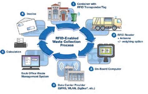 rfid technology used as waste management system|rfid recycling.